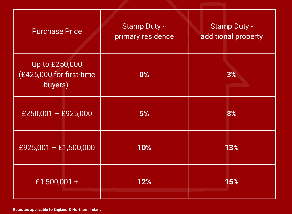 Stamp Duty Guide